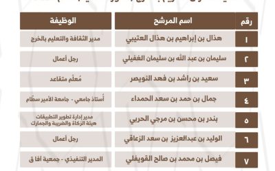 ……أسماء المرشحين لمجلس إدارة الجمعية للدورة الثانية……